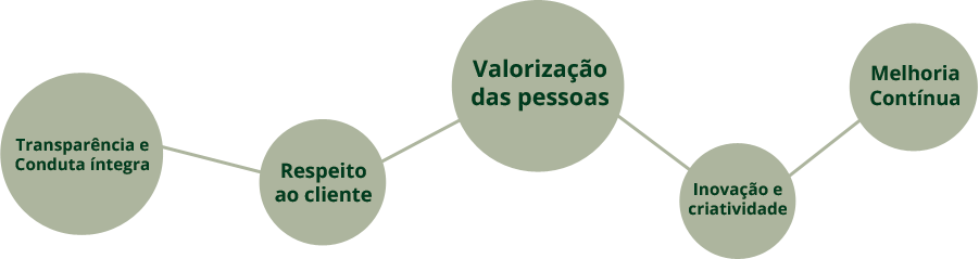 Valores da Administradora de condomínios em Curitiba Valores da Administradora de condomínios em Curitiba